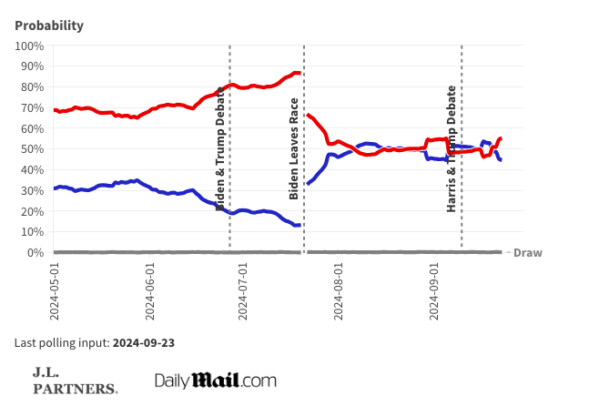 Huge - Donald Trump opens up big lead in election model
