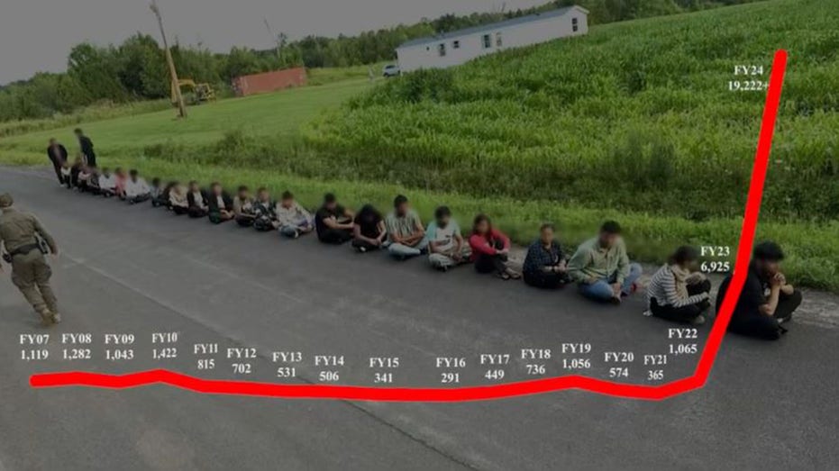 'Main hotspot' at northern border records 95% drop in illegal migrant apprehensions in March: White House