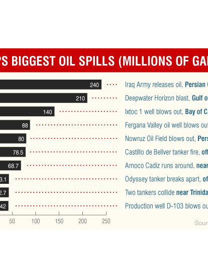 Oil Spills Fast Facts